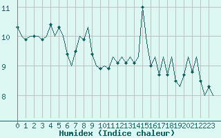Courbe de l'humidex pour Platform Awg-1 Sea