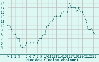 Courbe de l'humidex pour Bristol / Lulsgate