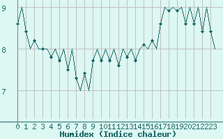 Courbe de l'humidex pour Platform P11-b Sea