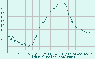 Courbe de l'humidex pour Pamplona (Esp)