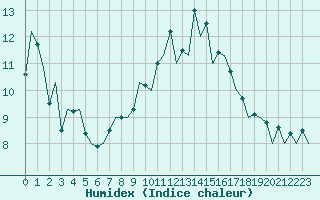 Courbe de l'humidex pour London / Heathrow (UK)