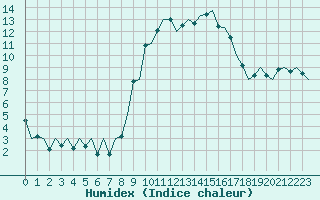 Courbe de l'humidex pour Reus (Esp)