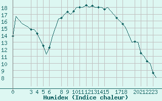 Courbe de l'humidex pour Dar-El-Beida