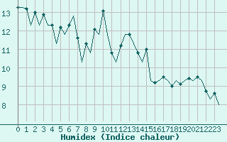 Courbe de l'humidex pour Aberdeen (UK)