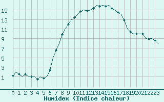 Courbe de l'humidex pour Berlin-Schoenefeld