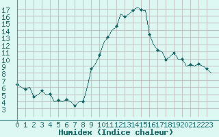 Courbe de l'humidex pour Stuttgart-Echterdingen