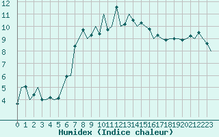 Courbe de l'humidex pour Oostende (Be)