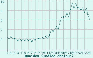 Courbe de l'humidex pour Platform F3-fb-1 Sea