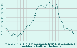 Courbe de l'humidex pour Frankfort (All)