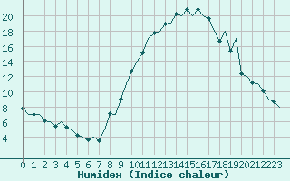 Courbe de l'humidex pour Madrid / Barajas (Esp)