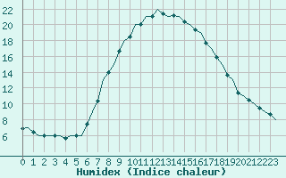 Courbe de l'humidex pour Hamburg-Fuhlsbuettel