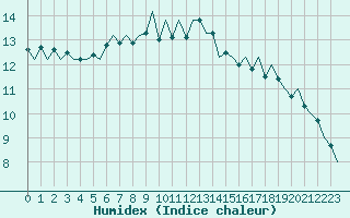 Courbe de l'humidex pour Stornoway