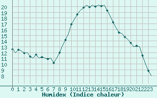 Courbe de l'humidex pour Noervenich