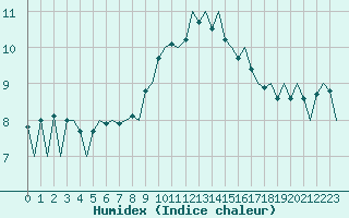 Courbe de l'humidex pour Aberdeen (UK)