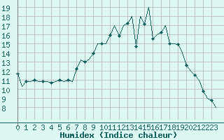 Courbe de l'humidex pour Logrono (Esp)