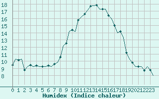 Courbe de l'humidex pour Wittmundhaven