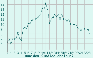 Courbe de l'humidex pour Bilbao (Esp)