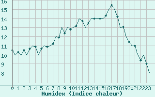 Courbe de l'humidex pour Logrono (Esp)