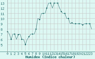 Courbe de l'humidex pour Gnes (It)