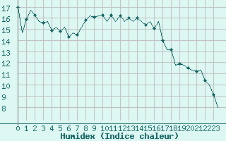 Courbe de l'humidex pour Luxembourg (Lux)