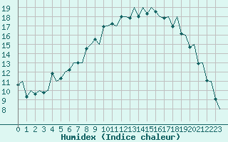 Courbe de l'humidex pour Gallivare