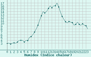 Courbe de l'humidex pour Eindhoven (PB)