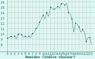 Courbe de l'humidex pour Zurich-Kloten