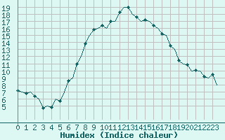 Courbe de l'humidex pour Goteborg / Landvetter