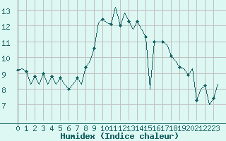 Courbe de l'humidex pour Jersey (UK)