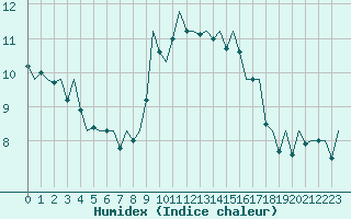 Courbe de l'humidex pour Gerona (Esp)