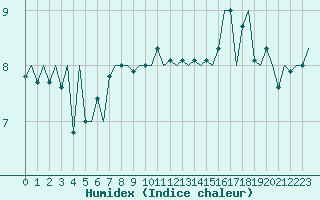 Courbe de l'humidex pour Platform K13-A