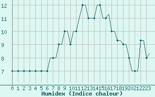 Courbe de l'humidex pour Rijeka / Omisalj