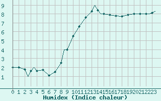 Courbe de l'humidex pour Spangdahlem