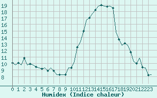 Courbe de l'humidex pour Madrid / Barajas (Esp)