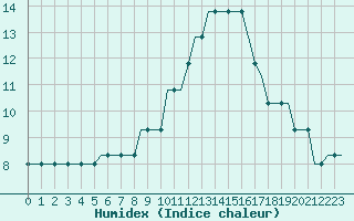 Courbe de l'humidex pour London / Gatwick Airport