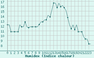 Courbe de l'humidex pour San Sebastian (Esp)