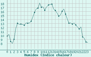 Courbe de l'humidex pour Koebenhavn / Roskilde