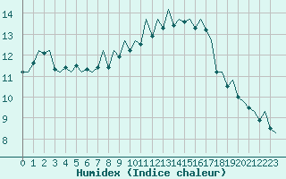 Courbe de l'humidex pour Stornoway