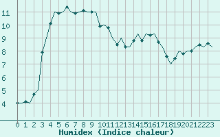 Courbe de l'humidex pour Lulea / Kallax