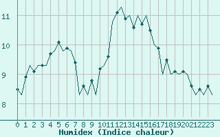 Courbe de l'humidex pour London / Heathrow (UK)