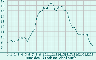 Courbe de l'humidex pour Bonn (All)