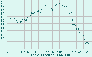 Courbe de l'humidex pour Sundsvall-Harnosand Flygplats