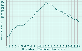 Courbe de l'humidex pour Bremen