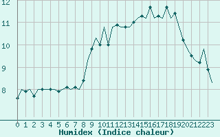 Courbe de l'humidex pour Luxembourg (Lux)