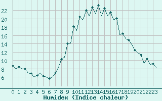 Courbe de l'humidex pour Gerona (Esp)