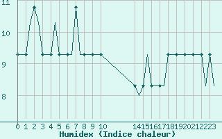 Courbe de l'humidex pour Ula Platform