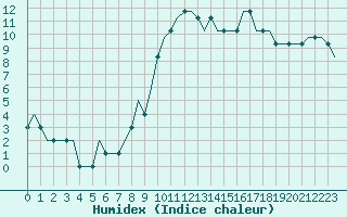 Courbe de l'humidex pour Lydd Airport