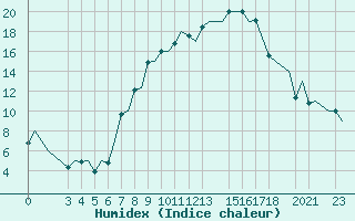Courbe de l'humidex pour Constantine