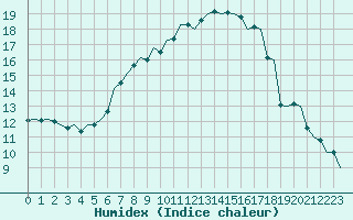 Courbe de l'humidex pour Altenstadt