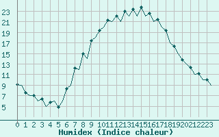 Courbe de l'humidex pour Burgos (Esp)